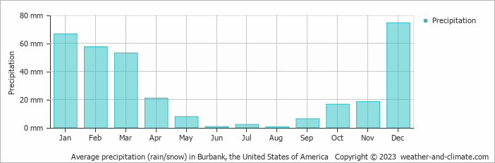 Average monthly rainfall, snow, precipitation in Burbank, the United States of America