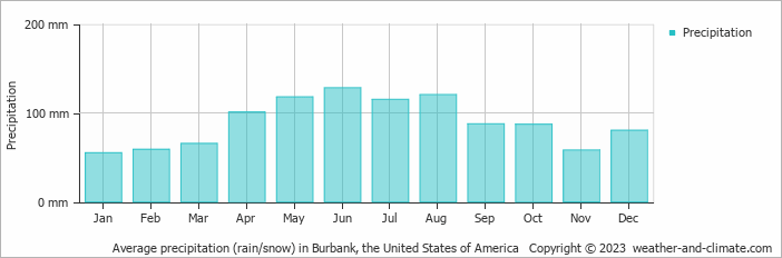 Average monthly rainfall, snow, precipitation in Burbank, the United States of America
