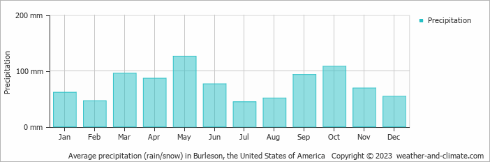 Average monthly rainfall, snow, precipitation in Burleson, the United States of America