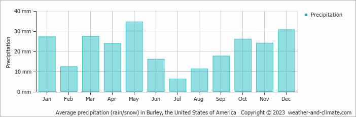Average monthly rainfall, snow, precipitation in Burley, the United States of America