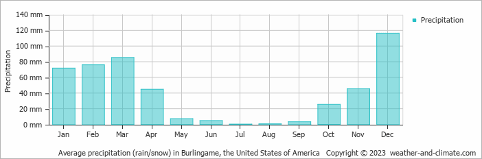 Average monthly rainfall, snow, precipitation in Burlingame, the United States of America