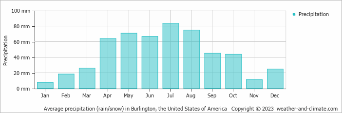 Average monthly rainfall, snow, precipitation in Burlington, the United States of America