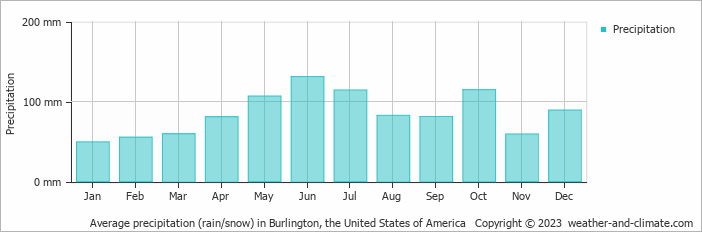 Average precipitation (rain/snow) in Burlington, United States of America   Copyright © 2022  weather-and-climate.com  