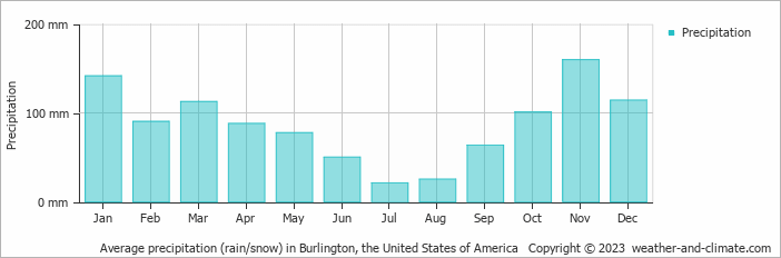 Average monthly rainfall, snow, precipitation in Burlington (WA), 