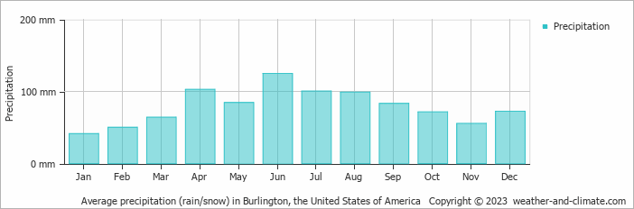 Average monthly rainfall, snow, precipitation in Burlington, the United States of America