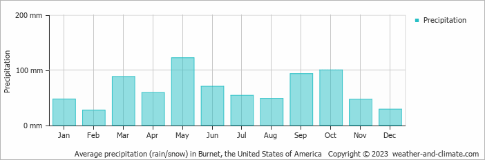 Average monthly rainfall, snow, precipitation in Burnet, the United States of America