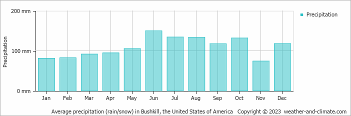 Average monthly rainfall, snow, precipitation in Bushkill, the United States of America