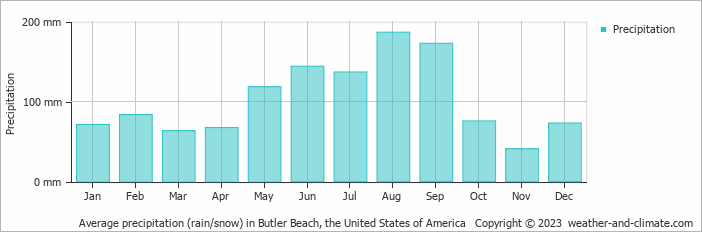 Average monthly rainfall, snow, precipitation in Butler Beach, the United States of America