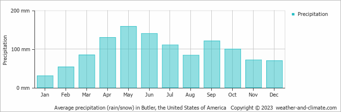 Average monthly rainfall, snow, precipitation in Butler, the United States of America