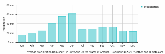 Average monthly rainfall, snow, precipitation in Butte, the United States of America