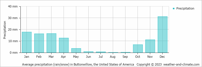Average monthly rainfall, snow, precipitation in Buttonwillow, the United States of America