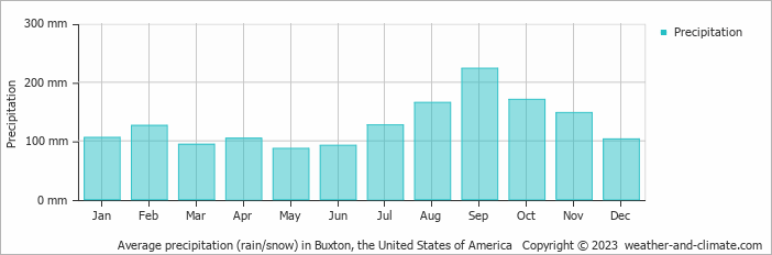 Average monthly rainfall, snow, precipitation in Buxton, the United States of America