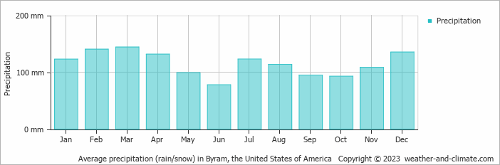 Average monthly rainfall, snow, precipitation in Byram, the United States of America