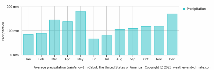Average monthly rainfall, snow, precipitation in Cabot, the United States of America