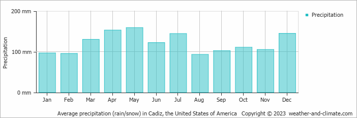 Average monthly rainfall, snow, precipitation in Cadiz, the United States of America