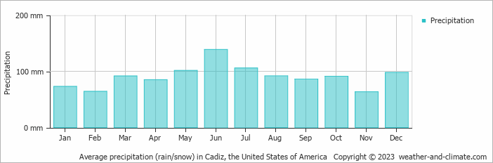 Average monthly rainfall, snow, precipitation in Cadiz, the United States of America