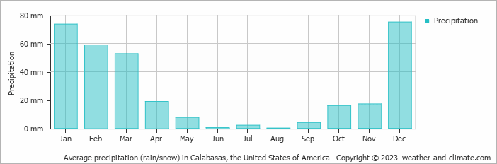 Average monthly rainfall, snow, precipitation in Calabasas, the United States of America