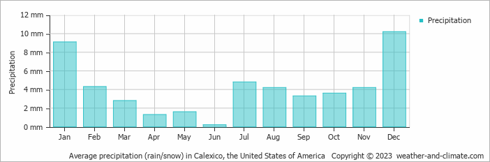 Average monthly rainfall, snow, precipitation in Calexico, the United States of America