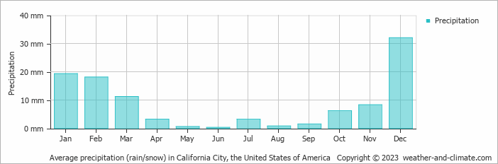 Average monthly rainfall, snow, precipitation in California City, the United States of America