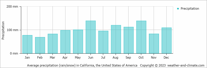 Average monthly rainfall, snow, precipitation in California (MD), 