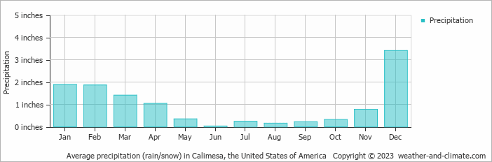 Climate and average monthly weather in Calimesa (California), United