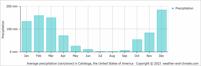 Average monthly rainfall, snow, precipitation in Calistoga, the United States of America