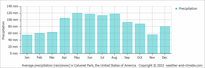 Average monthly rainfall, snow, precipitation in Calumet Park (IL), 