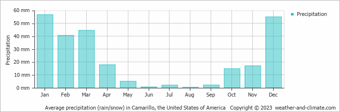Average monthly rainfall, snow, precipitation in Camarillo, the United States of America