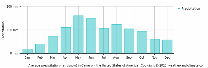 Average monthly rainfall, snow, precipitation in Cameron, the United States of America