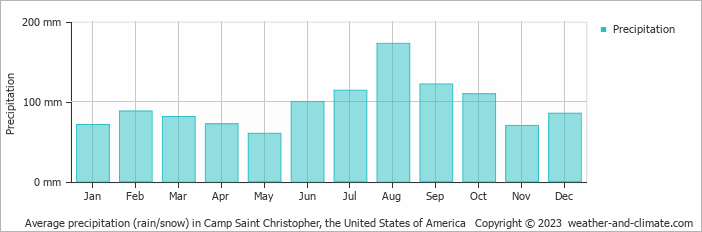 Average monthly rainfall, snow, precipitation in Camp Saint Christopher, the United States of America