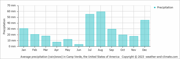 Average monthly rainfall, snow, precipitation in Camp Verde, the United States of America