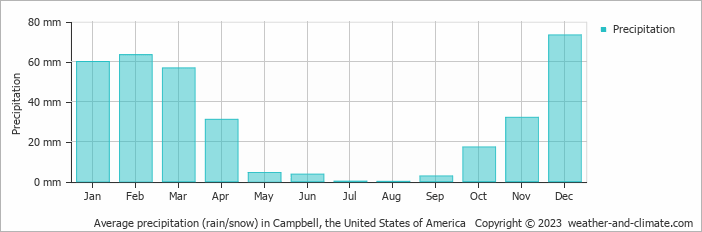 Average monthly rainfall, snow, precipitation in Campbell (CA), 