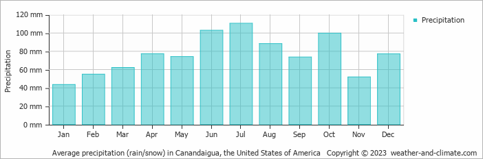 Average monthly rainfall, snow, precipitation in Canandaigua, the United States of America