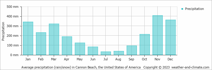 Average monthly rainfall, snow, precipitation in Cannon Beach, the United States of America