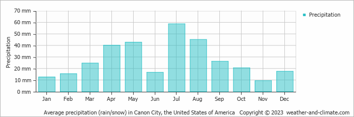 Average monthly rainfall, snow, precipitation in Canon City, the United States of America