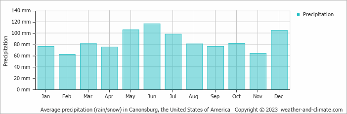 Average monthly rainfall, snow, precipitation in Canonsburg, the United States of America