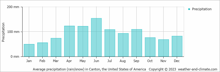 Average monthly rainfall, snow, precipitation in Canton, the United States of America