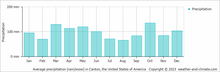 Average monthly rainfall, snow, precipitation in Canton, the United States of America