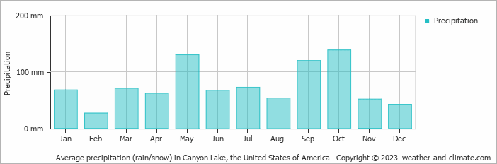 Average monthly rainfall, snow, precipitation in Canyon Lake, the United States of America
