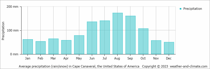 Average monthly rainfall, snow, precipitation in Cape Canaveral, the United States of America