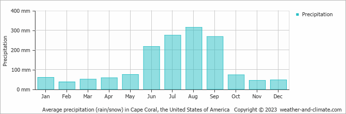 Average monthly rainfall, snow, precipitation in Cape Coral, the United States of America