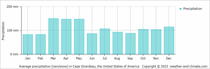 Average monthly rainfall, snow, precipitation in Cape Girardeau, the United States of America