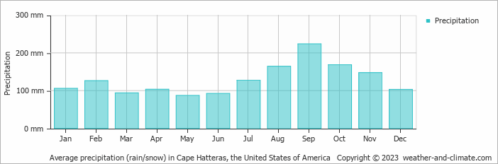 Average monthly rainfall, snow, precipitation in Cape Hatteras, the United States of America