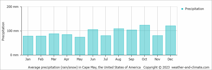 Average monthly rainfall, snow, precipitation in Cape May, the United States of America