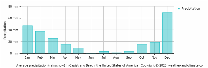 Average monthly rainfall, snow, precipitation in Capistrano Beach, the United States of America