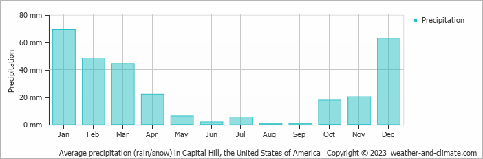 Average monthly rainfall, snow, precipitation in Capital Hill, the United States of America
