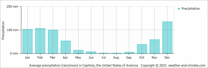 Average monthly rainfall, snow, precipitation in Capitola, the United States of America