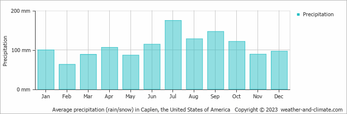 Average monthly rainfall, snow, precipitation in Caplen, 