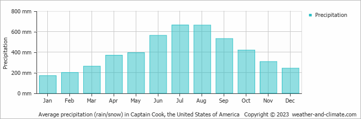 Average monthly rainfall, snow, precipitation in Captain Cook, the United States of America