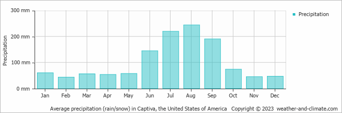 Average monthly rainfall, snow, precipitation in Captiva, the United States of America